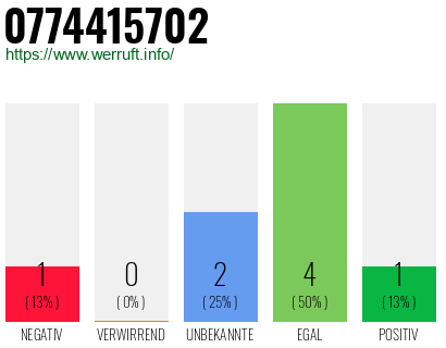 Rufnummer 0774415702 Telefonnummer 0774415702