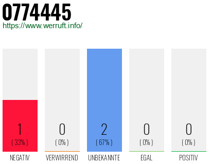 Rufnummer 0774445 Telefonnummer 0774445