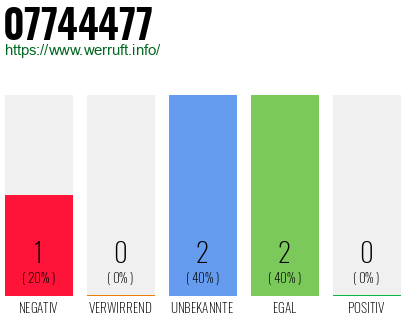 Rufnummer 07744477 Telefonnummer 07744477