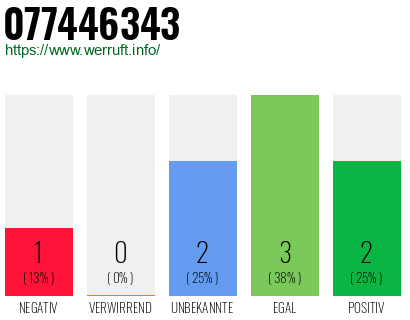 Rufnummer 077446343 Telefonnummer 077446343