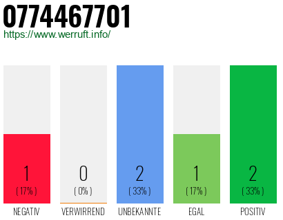 Rufnummer 0774467701 Telefonnummer 0774467701
