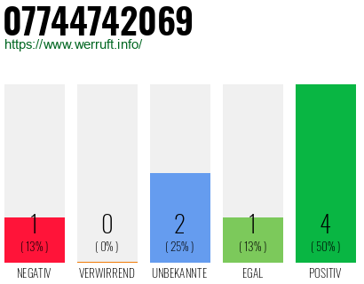 Rufnummer 07744742069 Telefonnummer 07744742069