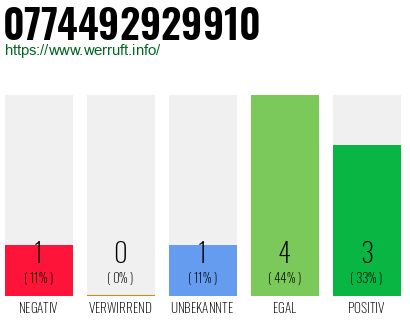 Rufnummer 0774492929910 Telefonnummer 0774492929910