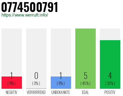 Rufnummer 0774500791 Telefonnummer 0774500791