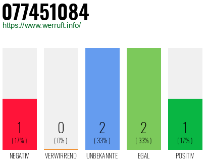 Rufnummer 077451084 Telefonnummer 077451084