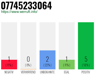 Rufnummer 07745233064 Telefonnummer 07745233064