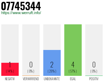 Rufnummer 07745344 Telefonnummer 07745344