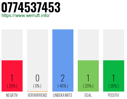 Rufnummer 0774537453 Telefonnummer 0774537453