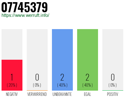Rufnummer 07745379 Telefonnummer 07745379