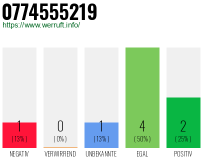 Rufnummer 0774555219 Telefonnummer 0774555219