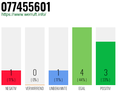 Rufnummer 077455601 Telefonnummer 077455601