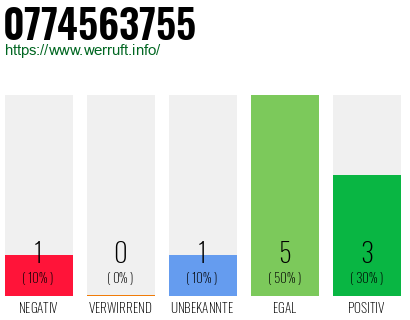 Rufnummer 0774563755 Telefonnummer 0774563755
