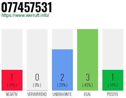 Rufnummer 077457531 Telefonnummer 077457531