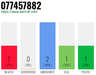 Rufnummer 077457882 Telefonnummer 077457882
