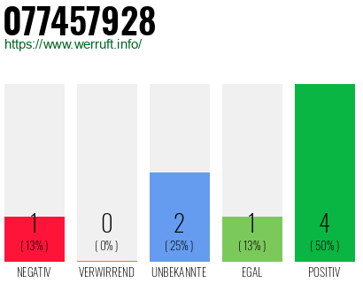 Rufnummer 077457928 Telefonnummer 077457928