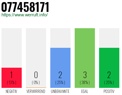 Rufnummer 077458171 Telefonnummer 077458171