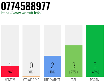 Rufnummer 0774588977 Telefonnummer 0774588977