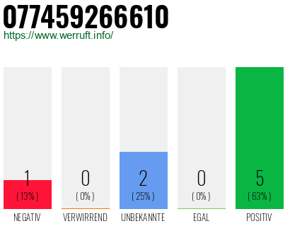 Rufnummer 077459266610 Telefonnummer 077459266610