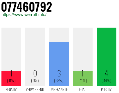 Rufnummer 077460792 Telefonnummer 077460792