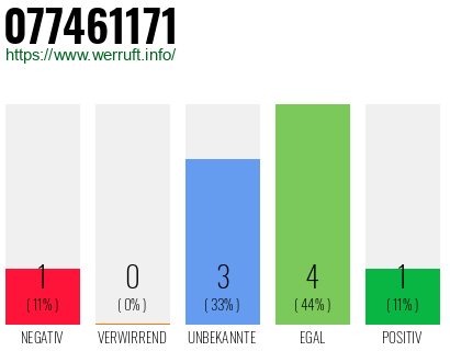 Rufnummer 077461171 Telefonnummer 077461171