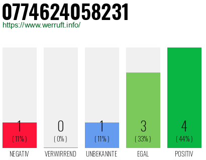 Rufnummer 0774624058231 Telefonnummer 0774624058231