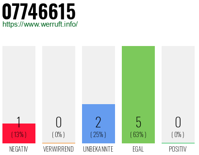 Rufnummer 07746615 Telefonnummer 07746615