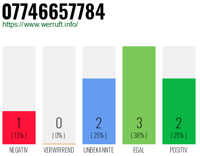 Rufnummer 07746657784 Telefonnummer 07746657784