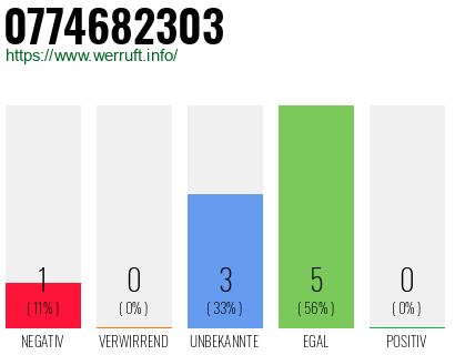 Rufnummer 0774682303 Telefonnummer 0774682303