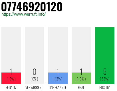 Rufnummer 07746920120 Telefonnummer 07746920120