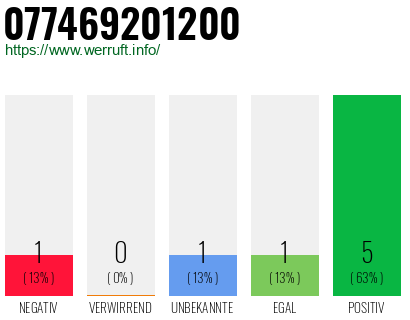 Rufnummer 077469201200 Telefonnummer 077469201200