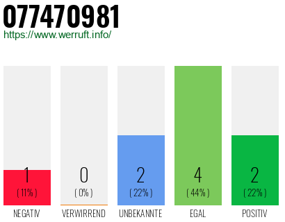 Rufnummer 077470981 Telefonnummer 077470981