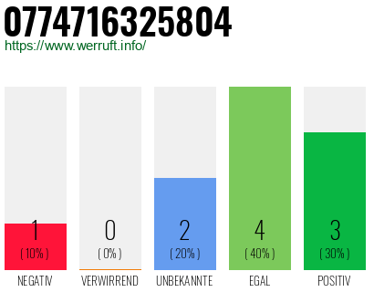 Rufnummer 0774716325804 Telefonnummer 0774716325804