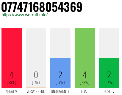 Rufnummer 07747168054369 Telefonnummer 07747168054369