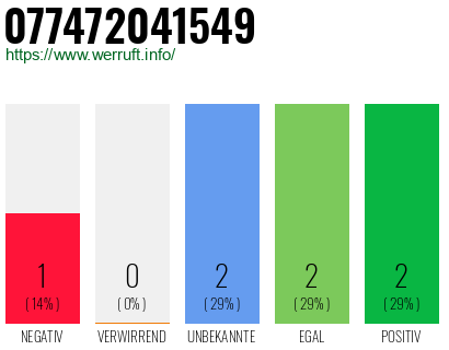Rufnummer 077472041549 Telefonnummer 077472041549