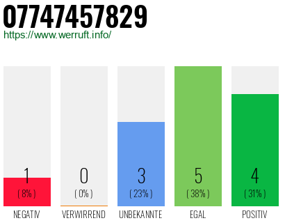 Rufnummer 07747457829 Telefonnummer 07747457829