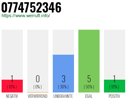 Rufnummer 0774752346 Telefonnummer 0774752346