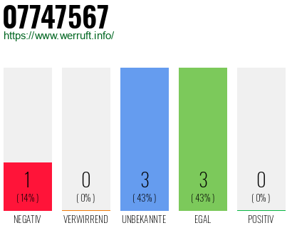 Rufnummer 07747567 Telefonnummer 07747567