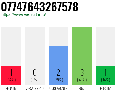 Rufnummer 07747643267578 Telefonnummer 07747643267578