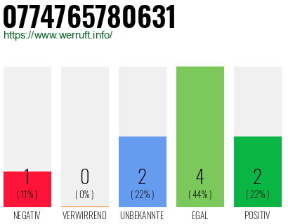 Rufnummer 0774765780631 Telefonnummer 0774765780631