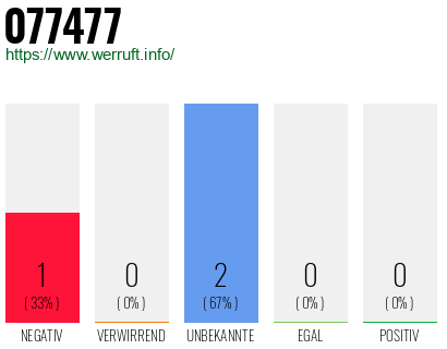Rufnummer 077477 Telefonnummer 077477
