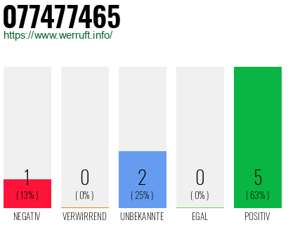 Rufnummer 077477465 Telefonnummer 077477465