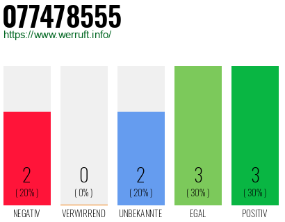 Rufnummer 077478555 Telefonnummer 077478555