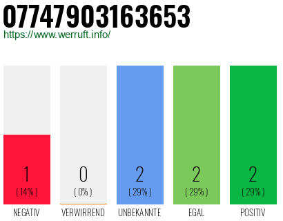 Rufnummer 07747903163653 Telefonnummer 07747903163653