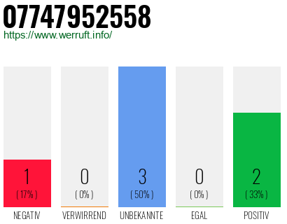 Rufnummer 07747952558 Telefonnummer 07747952558