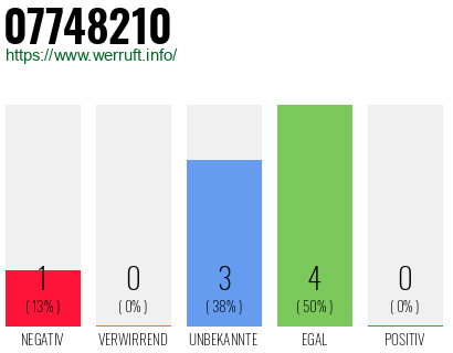 Rufnummer 07748210 Telefonnummer 07748210