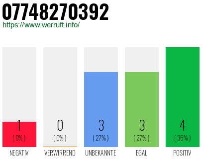 Rufnummer 07748270392 Telefonnummer 07748270392