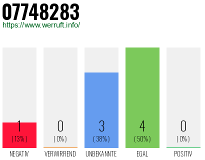 Rufnummer 07748283 Telefonnummer 07748283
