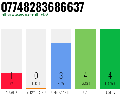 Rufnummer 07748283686637 Telefonnummer 07748283686637