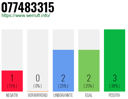 Rufnummer 077483315 Telefonnummer 077483315