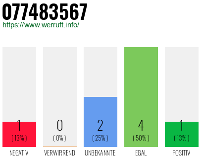 Rufnummer 077483567 Telefonnummer 077483567